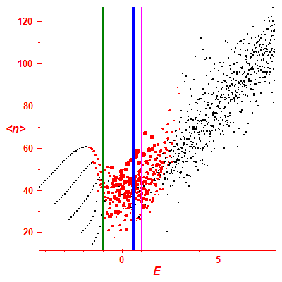 Peres lattice <N>